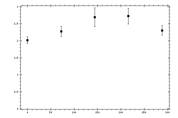 Plot measurement data