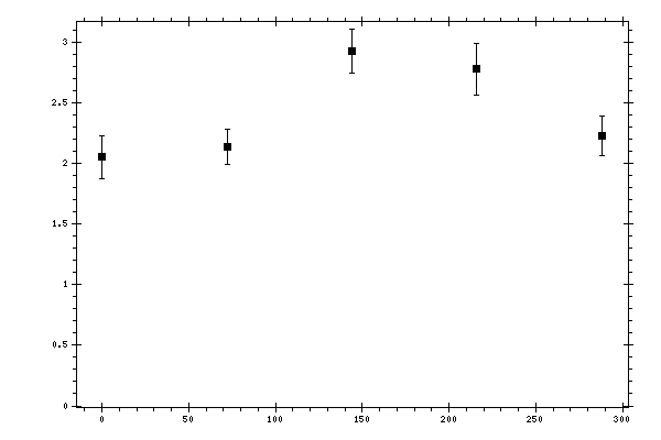 Plot measurement data