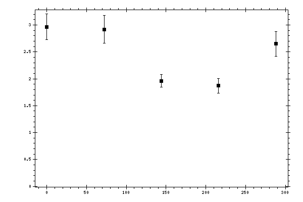Plot measurement data