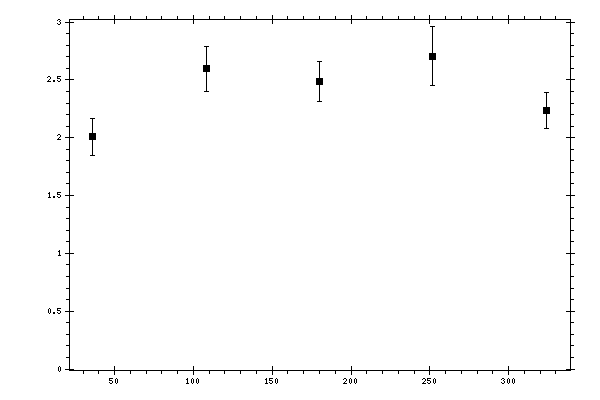 Plot measurement data