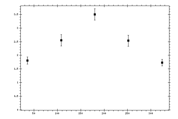 Plot measurement data