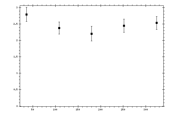 Plot measurement data