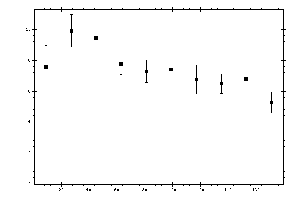 Plot measurement data