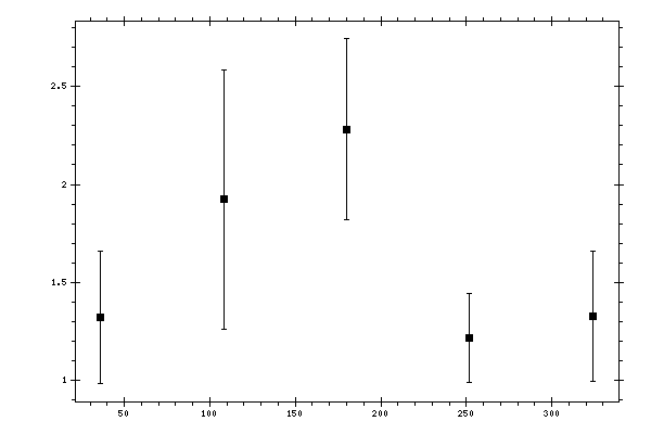 Plot measurement data