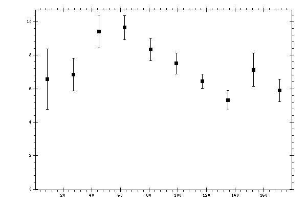 Plot measurement data