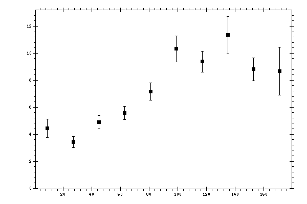 Plot measurement data