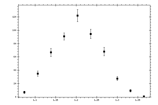 Plot measurement data