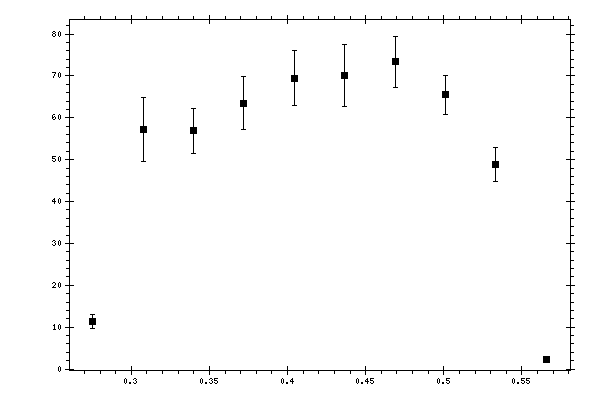 Plot measurement data