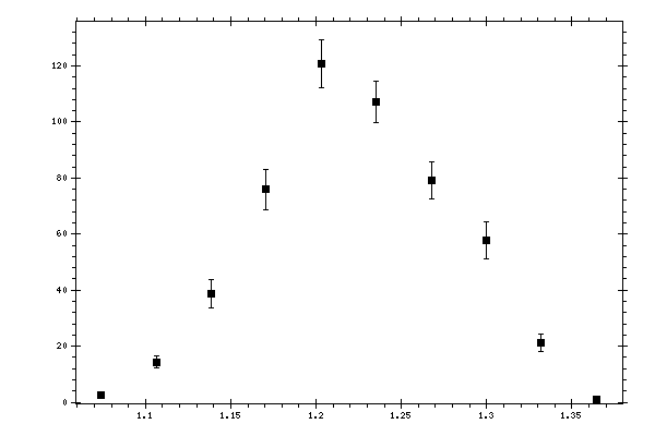 Plot measurement data