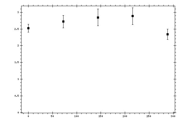 Plot measurement data