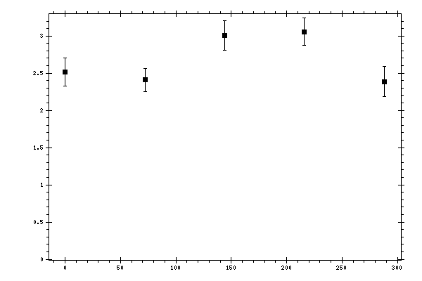 Plot measurement data