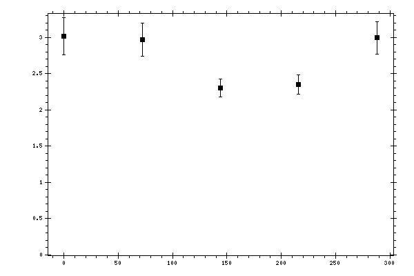 Plot measurement data