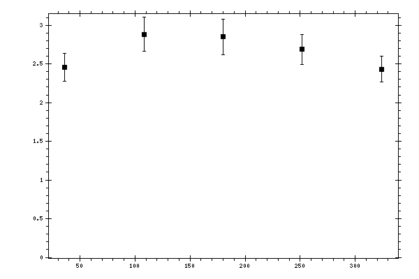 Plot measurement data