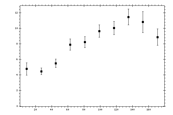 Plot measurement data