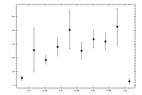 Plot measurement data