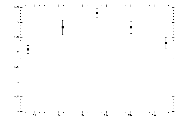 Plot measurement data
