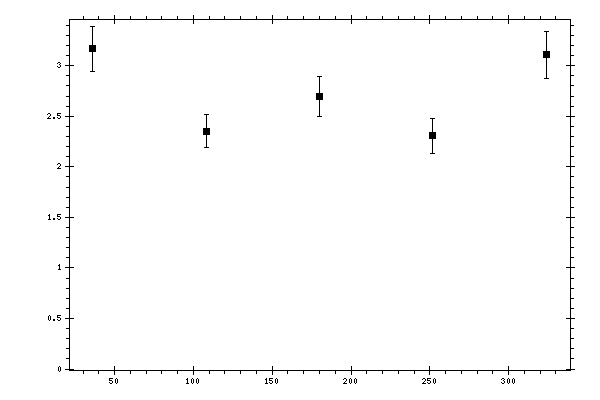 Plot measurement data