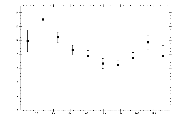 Plot measurement data