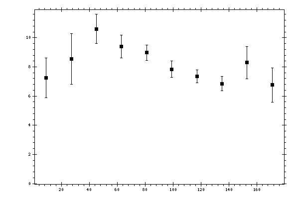Plot measurement data