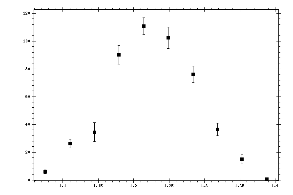 Plot measurement data