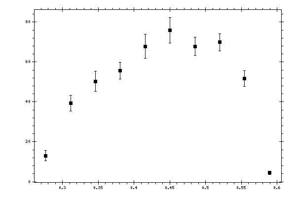 Plot measurement data