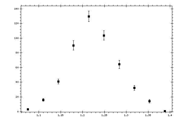 Plot measurement data