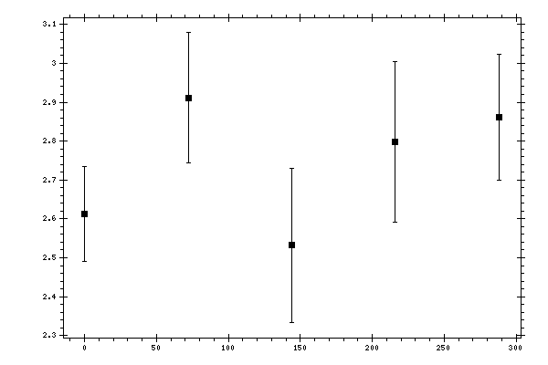 Plot measurement data