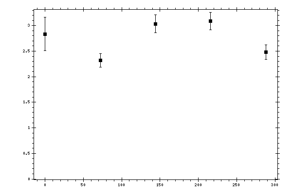 Plot measurement data