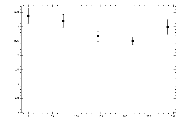 Plot measurement data