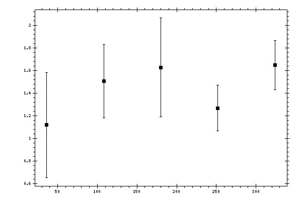 Plot measurement data