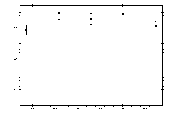 Plot measurement data