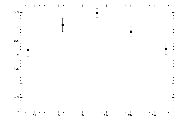 Plot measurement data