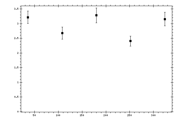 Plot measurement data