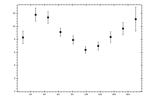 Plot measurement data