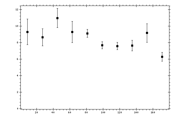 Plot measurement data