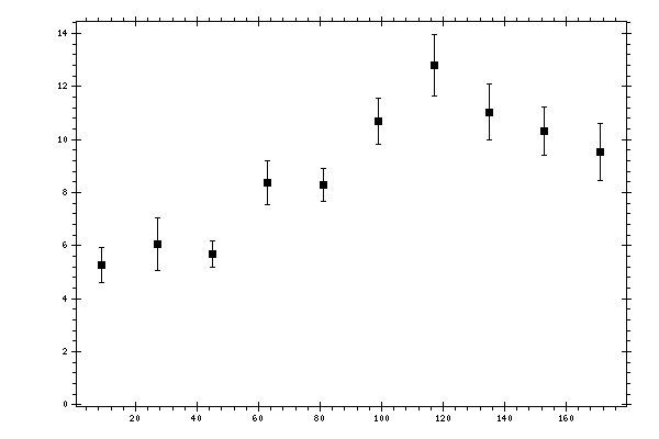 Plot measurement data