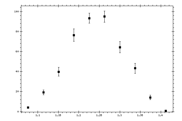 Plot measurement data
