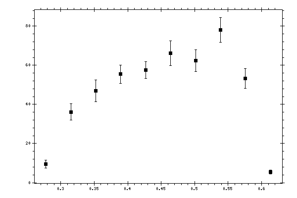 Plot measurement data