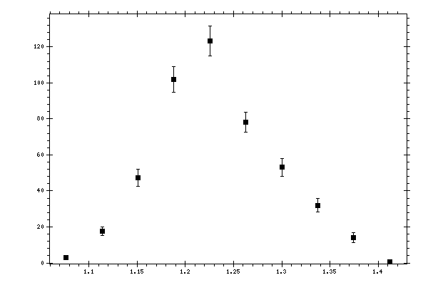 Plot measurement data
