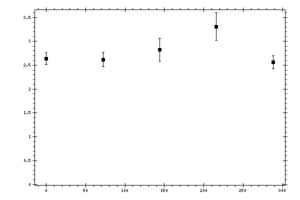 Plot measurement data