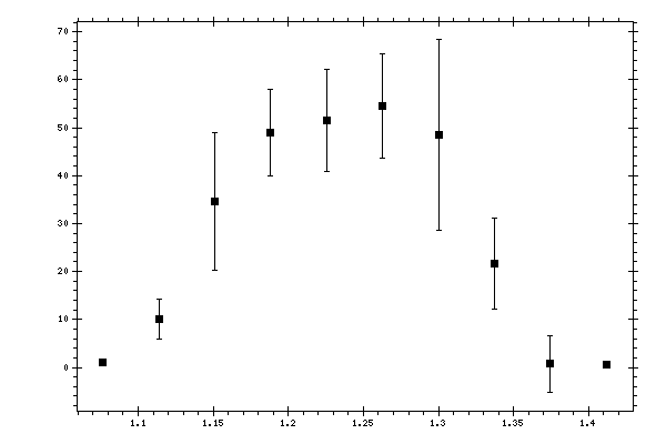 Plot measurement data