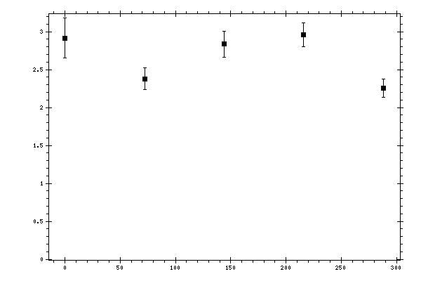 Plot measurement data