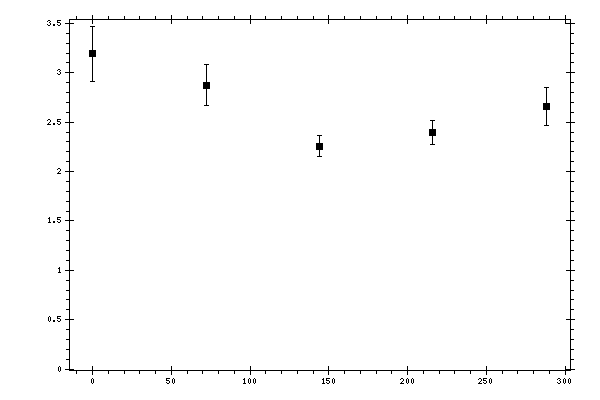 Plot measurement data