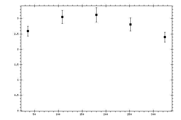 Plot measurement data