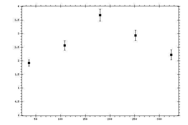 Plot measurement data
