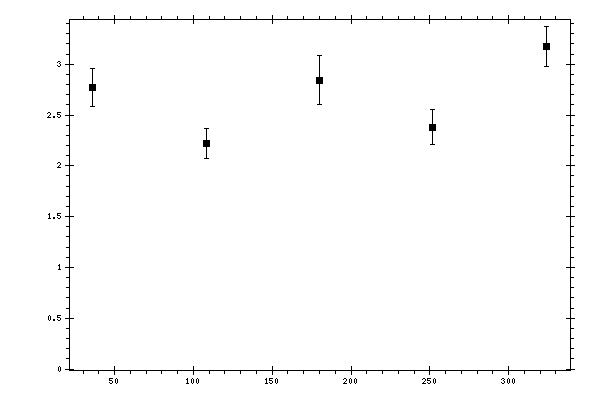 Plot measurement data