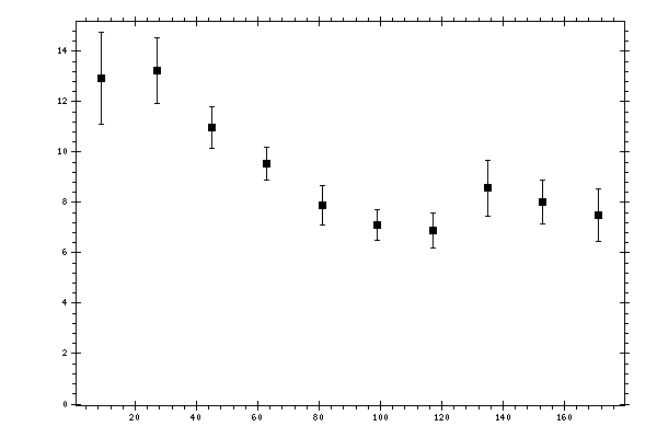 Plot measurement data