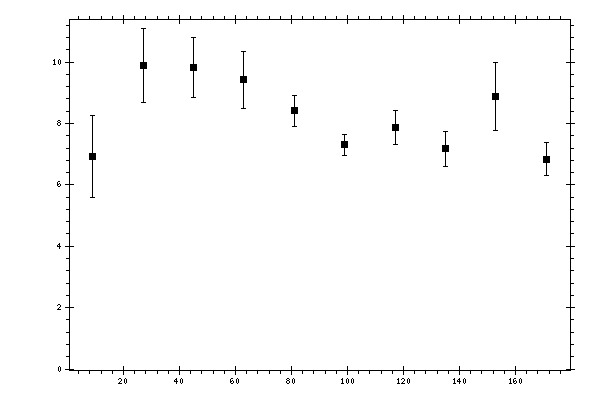 Plot measurement data