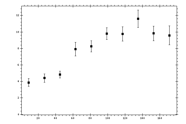 Plot measurement data