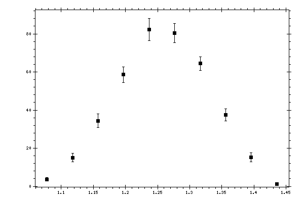 Plot measurement data